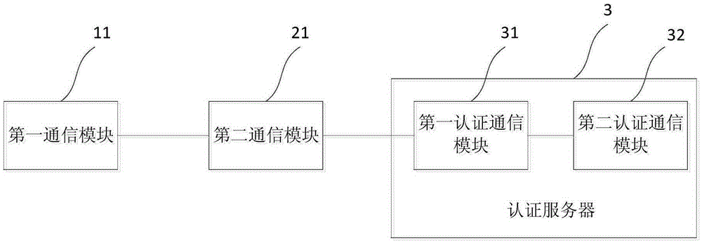 Network access authentication methods, authentication server and authentication system