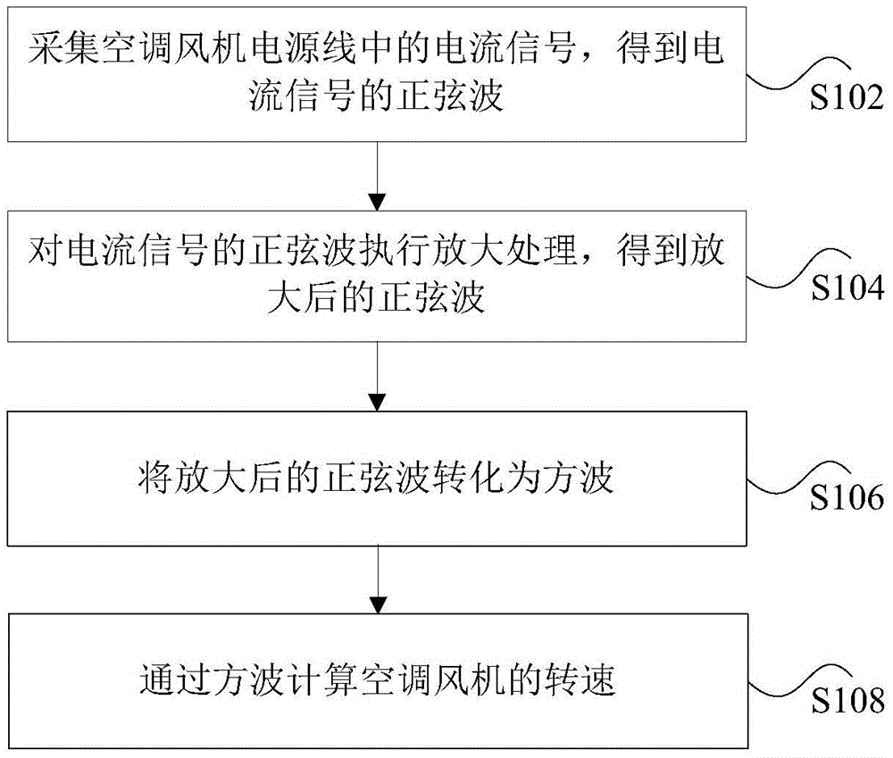 Air conditioner, draught fan rotation speed detecting method and device thereof