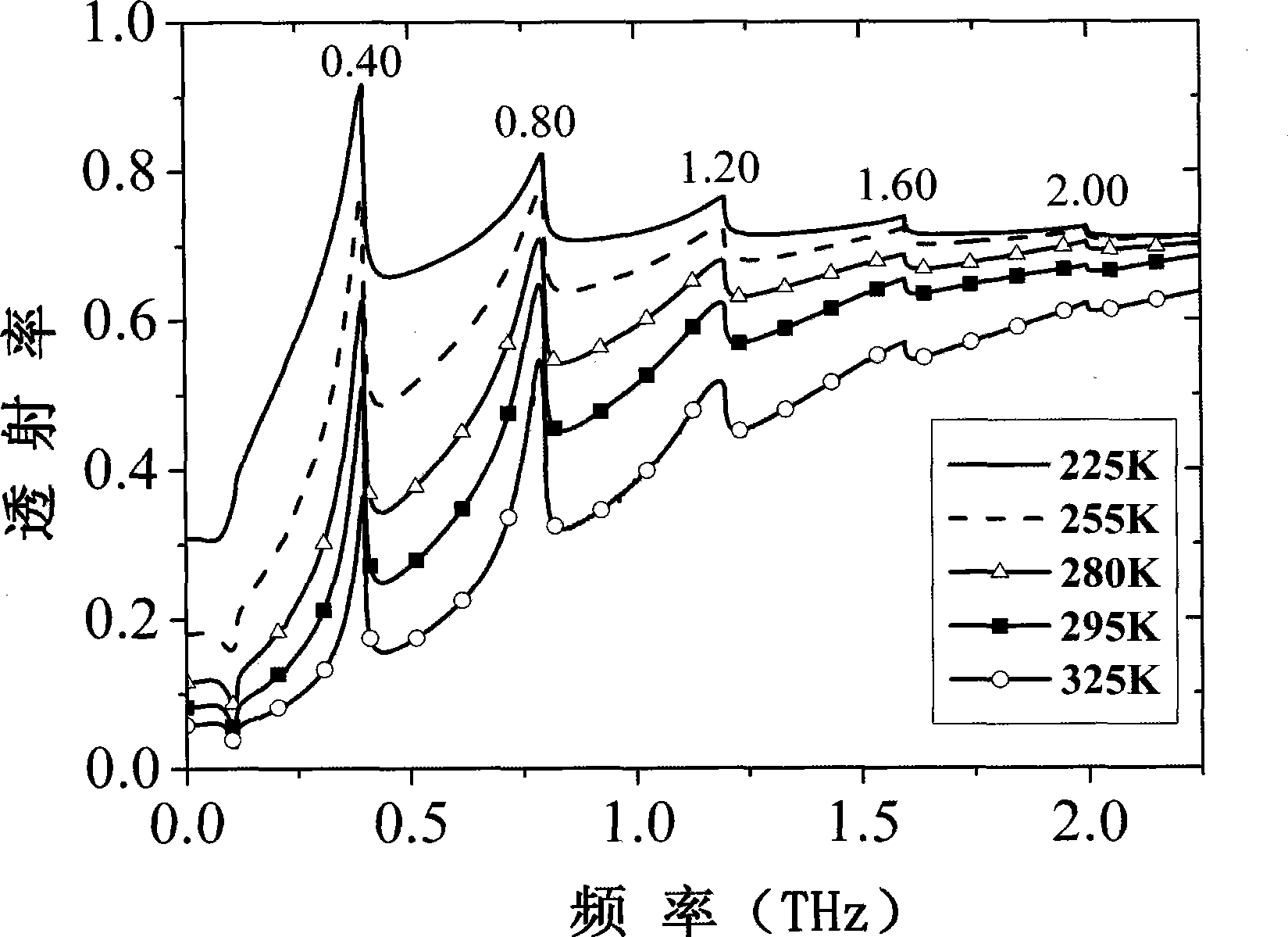 Ultra-thin multi-channel terahertz filter having temperature regulation