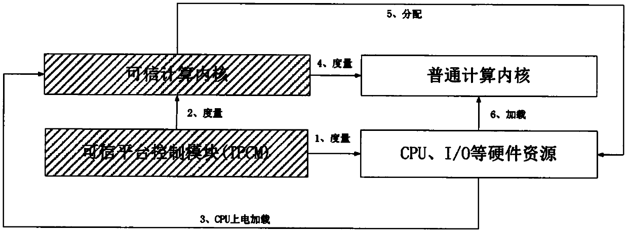 Dual-architecture trusted operating system and method