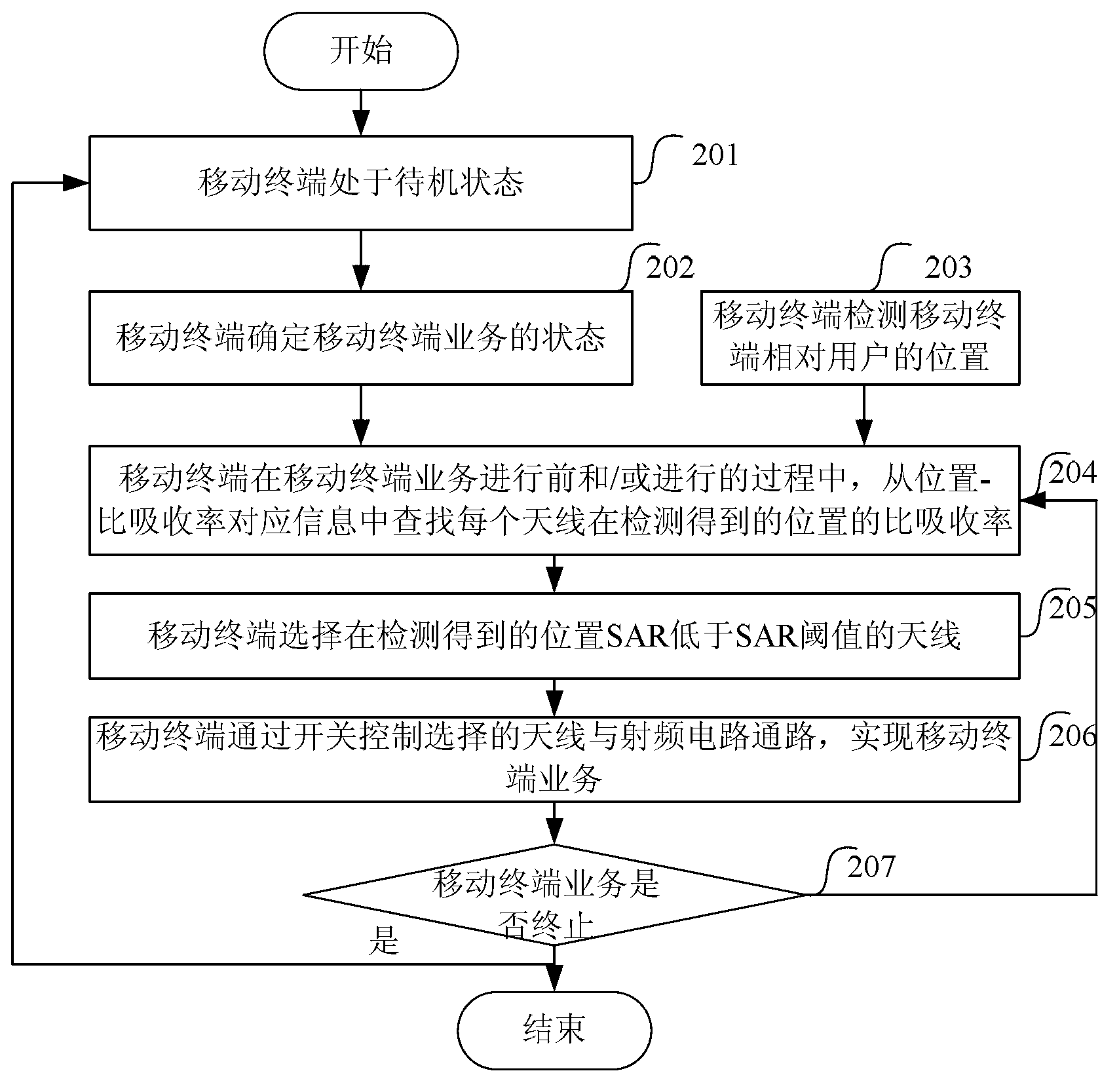 Mobile terminal and method for reducing specific absorption rate