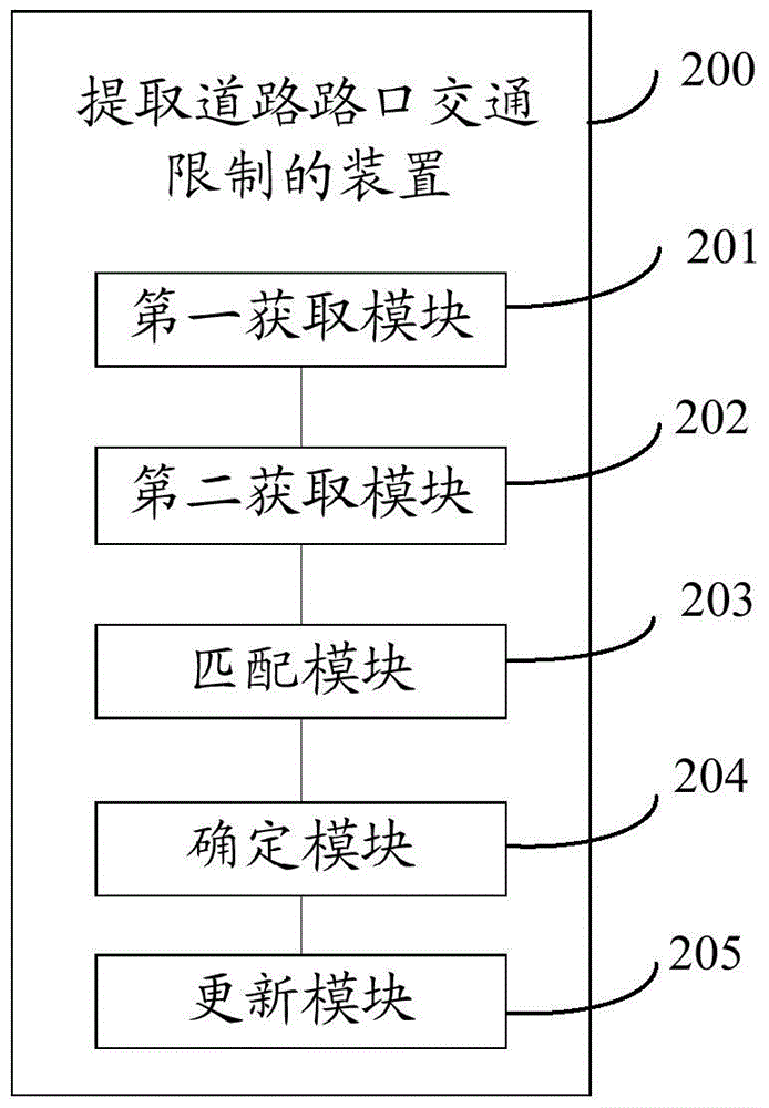 Method and device for extracting traffic limitation at road intersection
