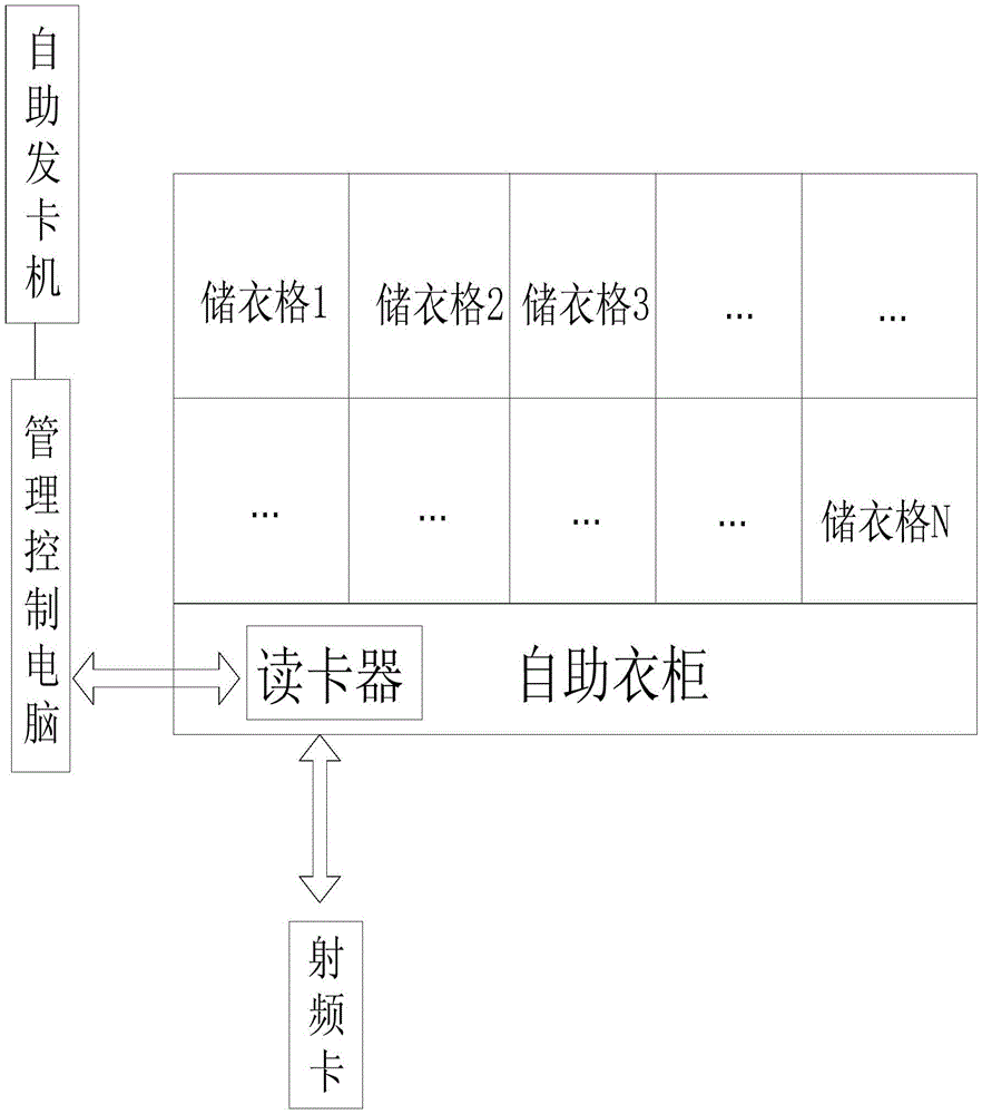 A laundry self-service sending and receiving system