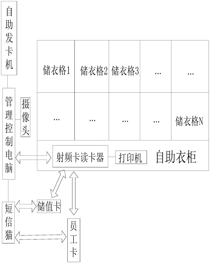 A laundry self-service sending and receiving system