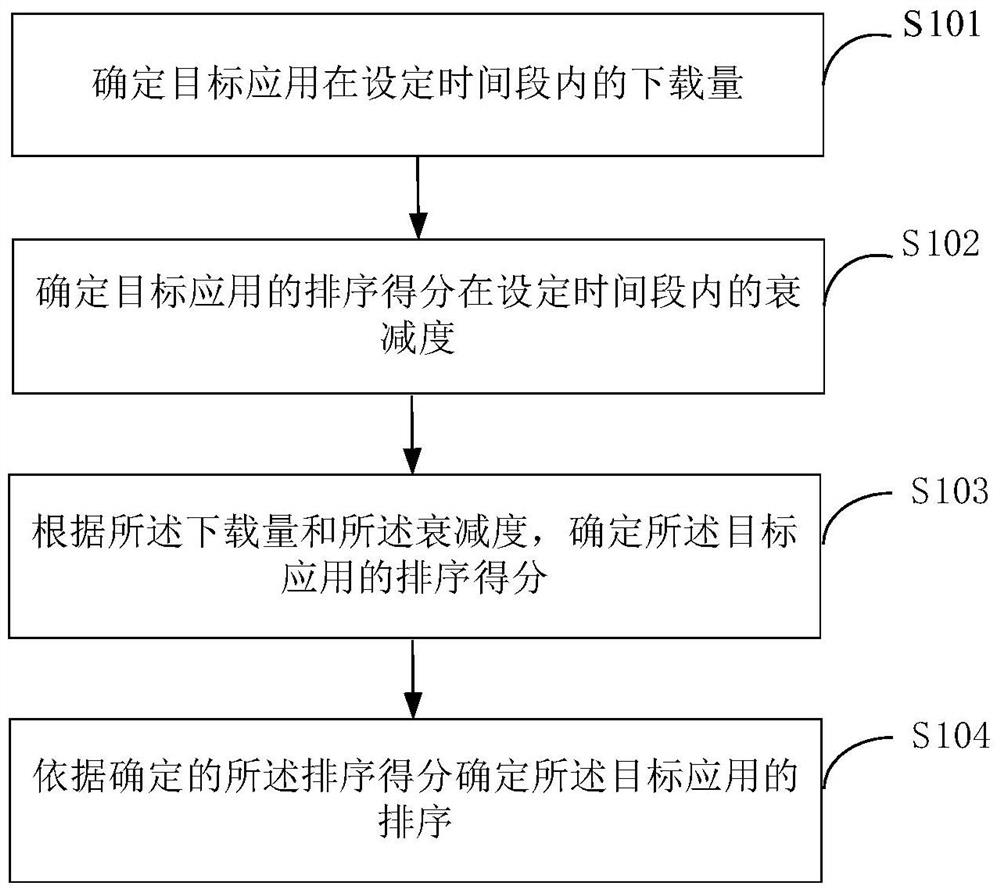 An application sorting method, device and server