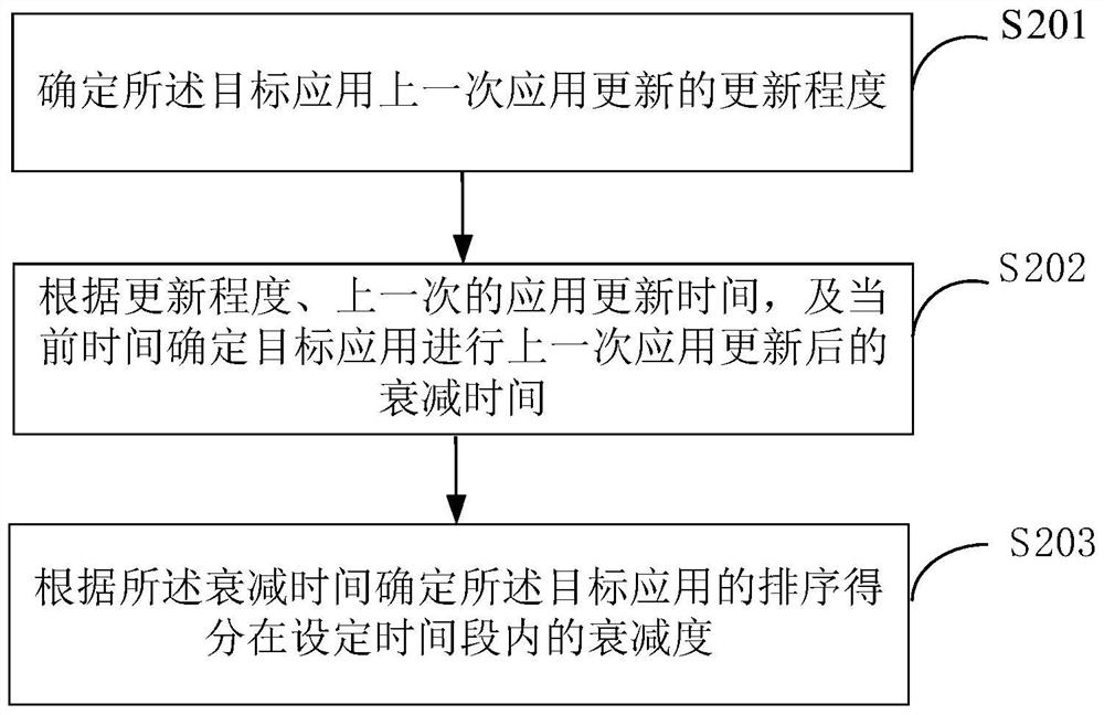 An application sorting method, device and server