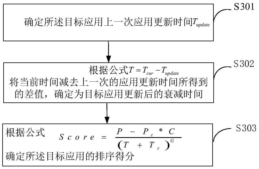 An application sorting method, device and server