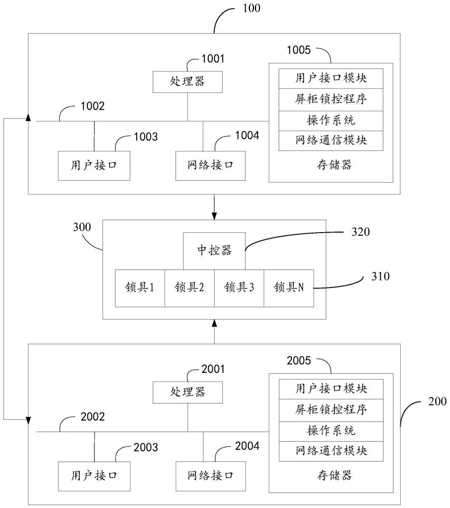 Screen cabinet lock control system and method