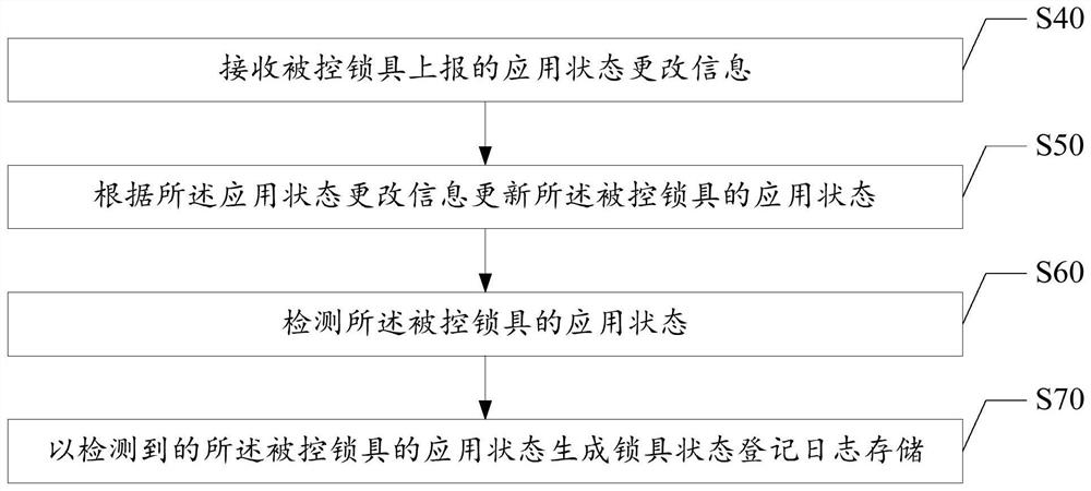 Screen cabinet lock control system and method