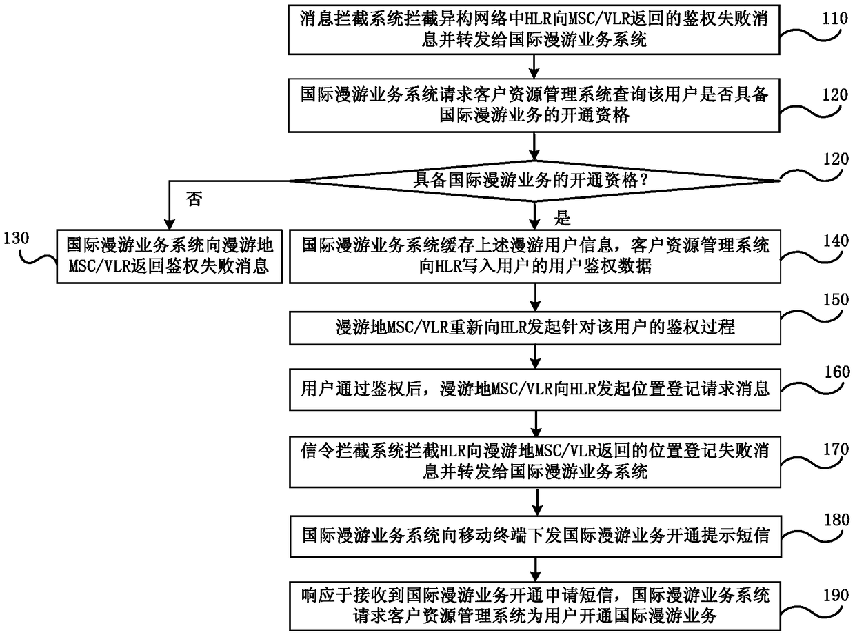 Method and system for activating international roaming service in overseas heterogeneous network