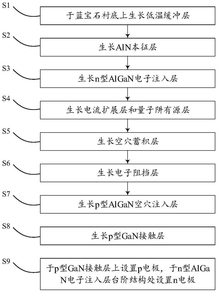 Deep ultraviolet LED with hole accumulation structure and preparation method thereof