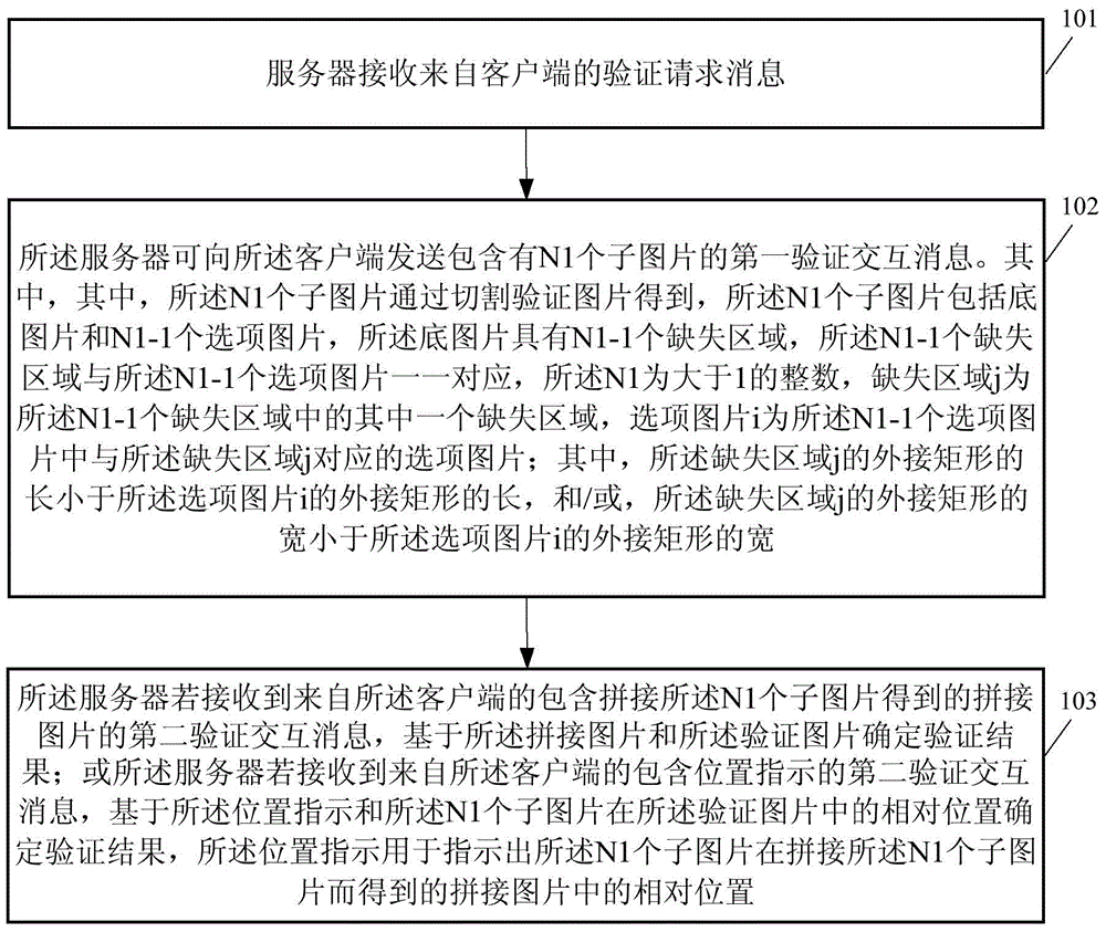 Verification interactive method, associated device and communication system