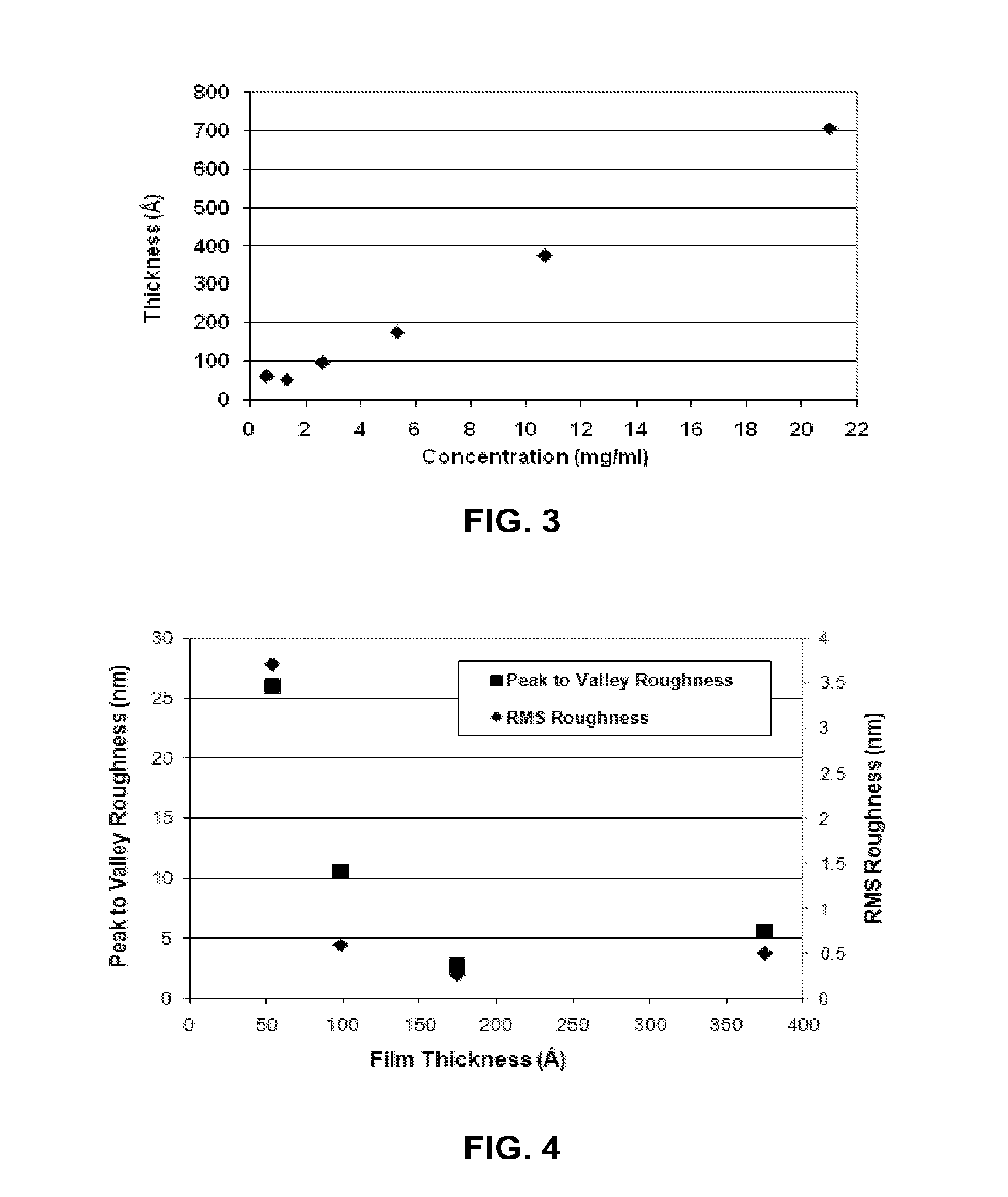 Hole Transport Polymer for Use in Electronic Devices