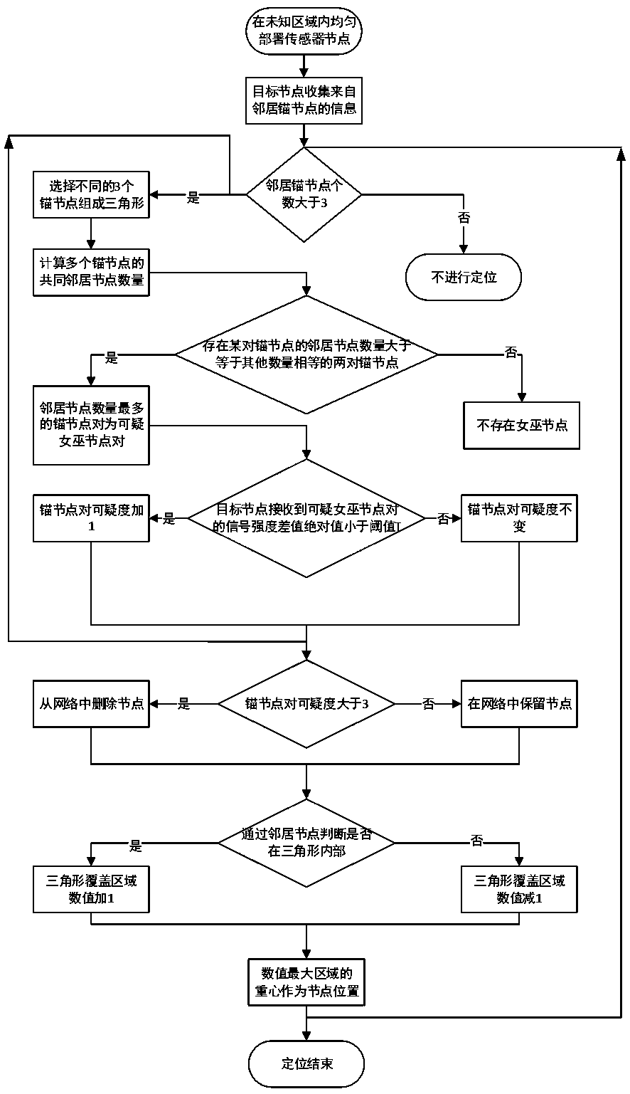 approximate triangular interior point test positioning algorithm for resisting Sybil attacks