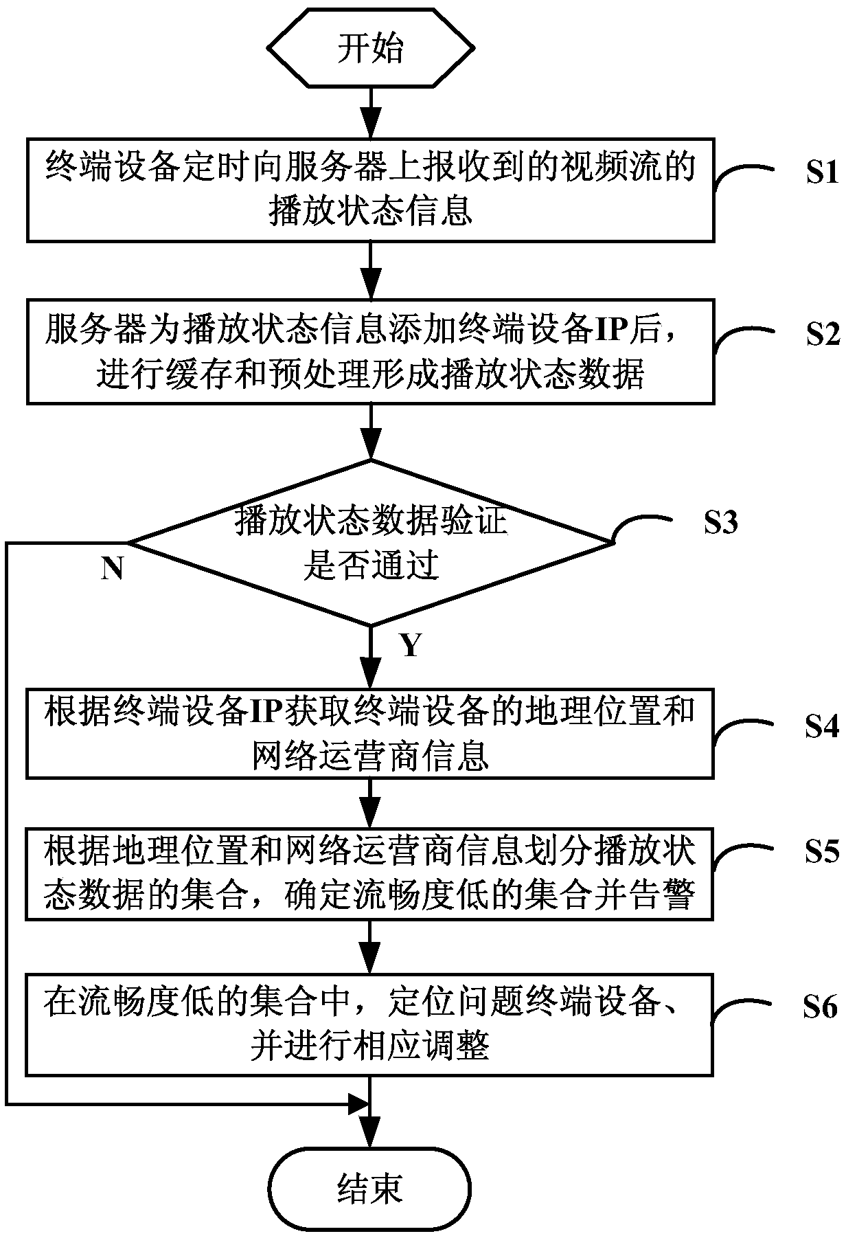 Method and system for monitoring video fluency during live video broadcast