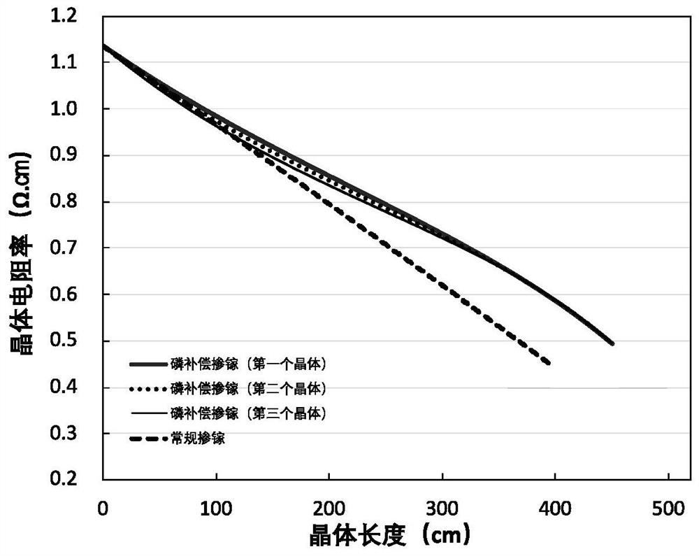 Growth method of gallium-doped czochralski silicon, gallium-doped monocrystalline silicon and application