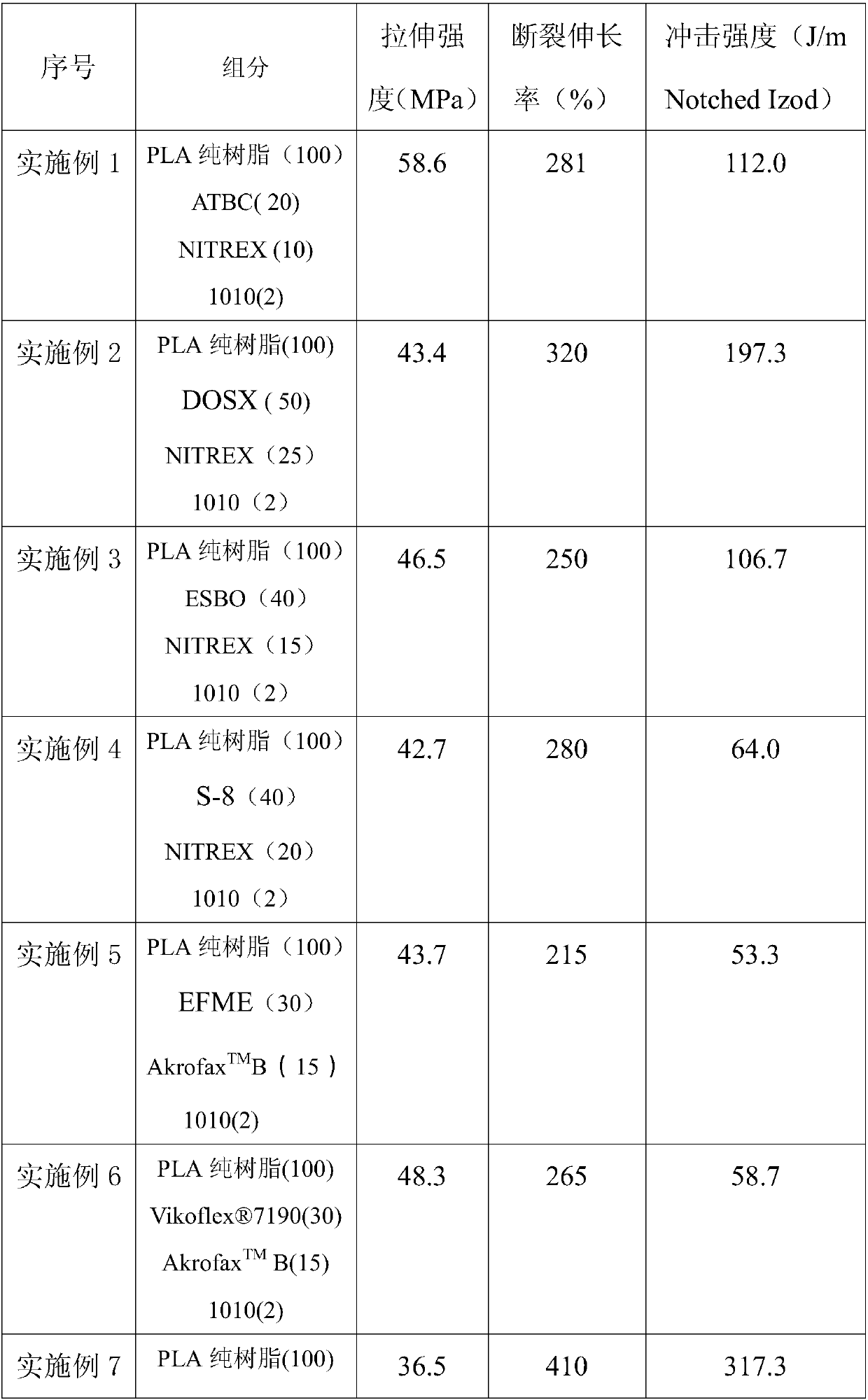 A biodegradable plastic based on polylactic acid resin