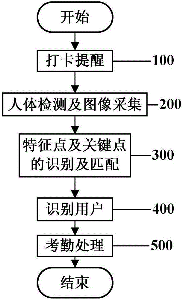Attendance checking method based on water purifier