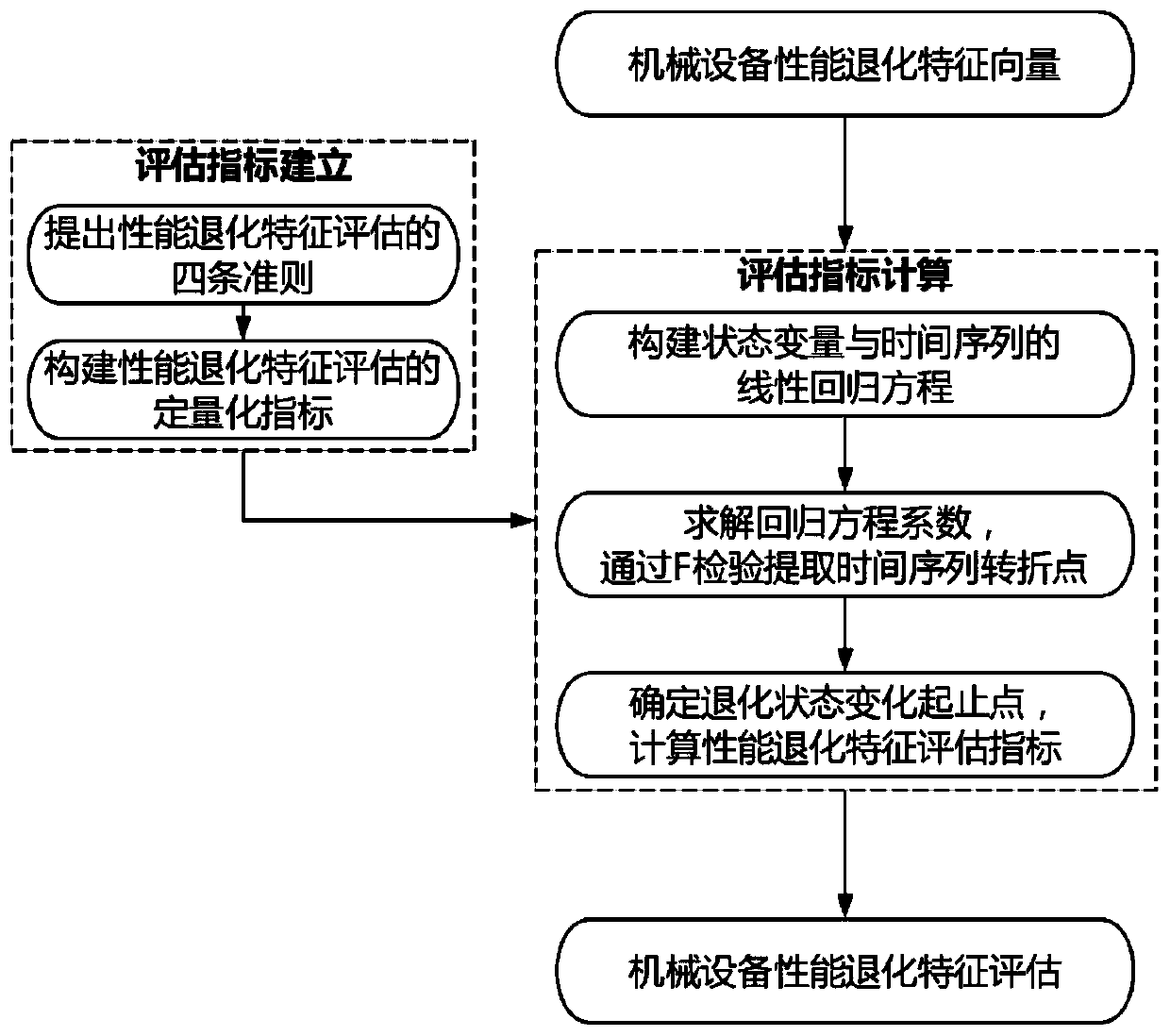 Performance degradation feature assessment method based on time series change mutation point detection