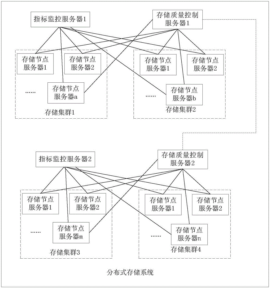 Distributed storage system and storage quality control method and device thereof