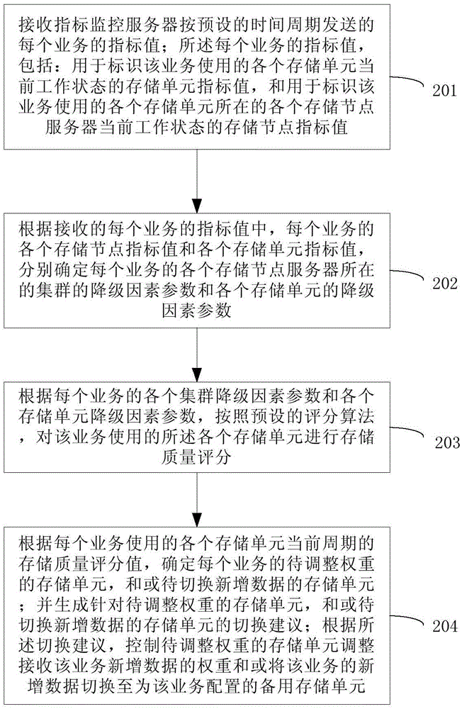 Distributed storage system and storage quality control method and device thereof