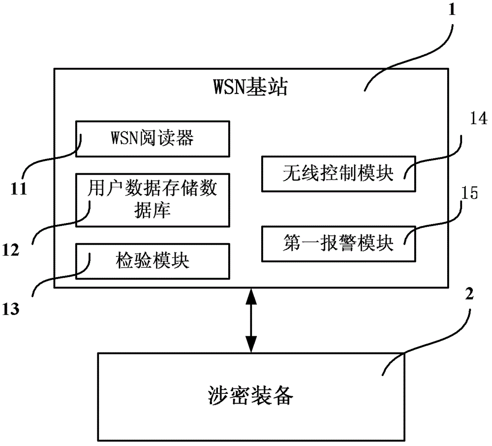 Security information protection secret-related equipment processing system and method based on wsn base station control