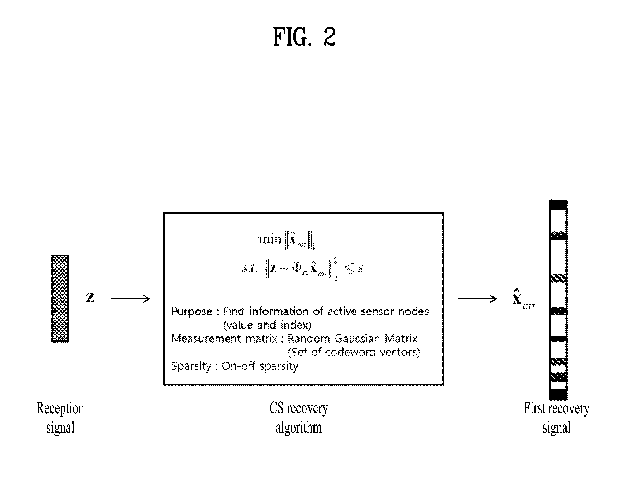 Method and apparatus for transmitting and receiving signals based on dual compressive sensing in wireless communication system