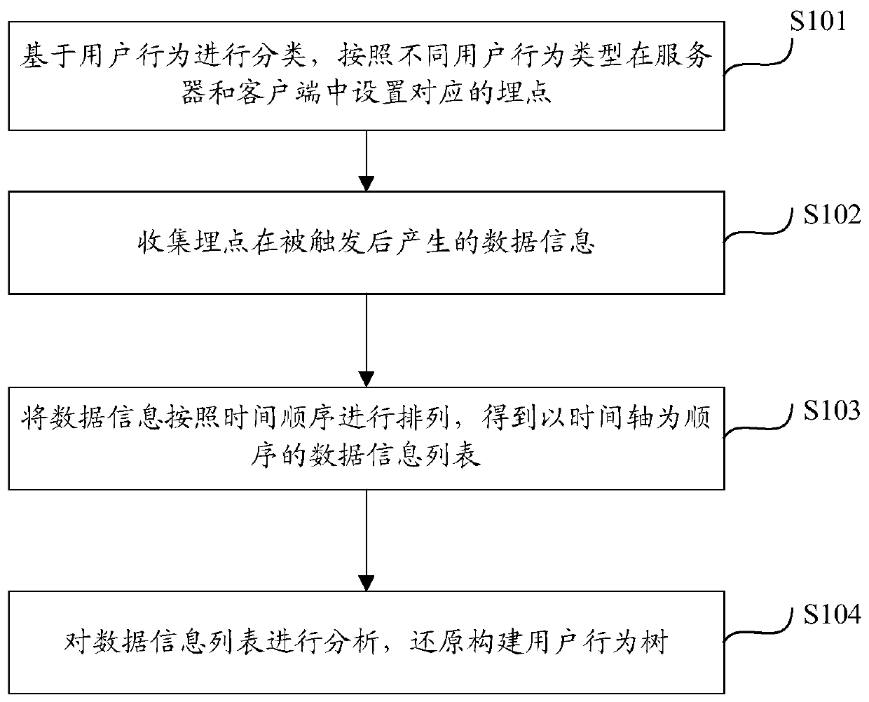 User behavior tree construction method and device