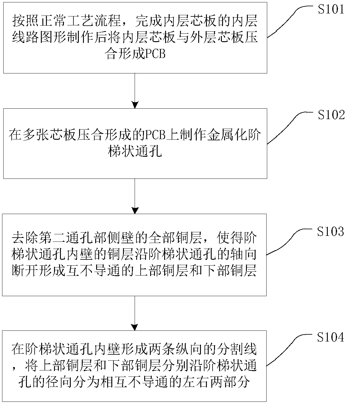 Manufacturing method of PCB and PCB