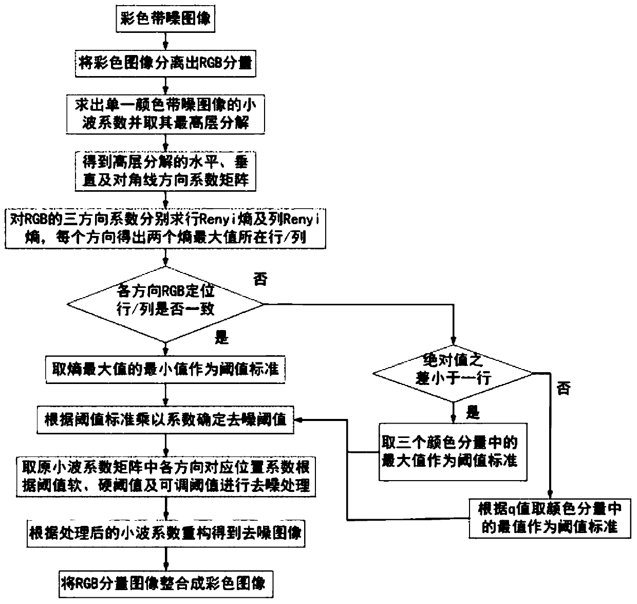 Wavelet soft threshold image denoising method based on Renyi entropy