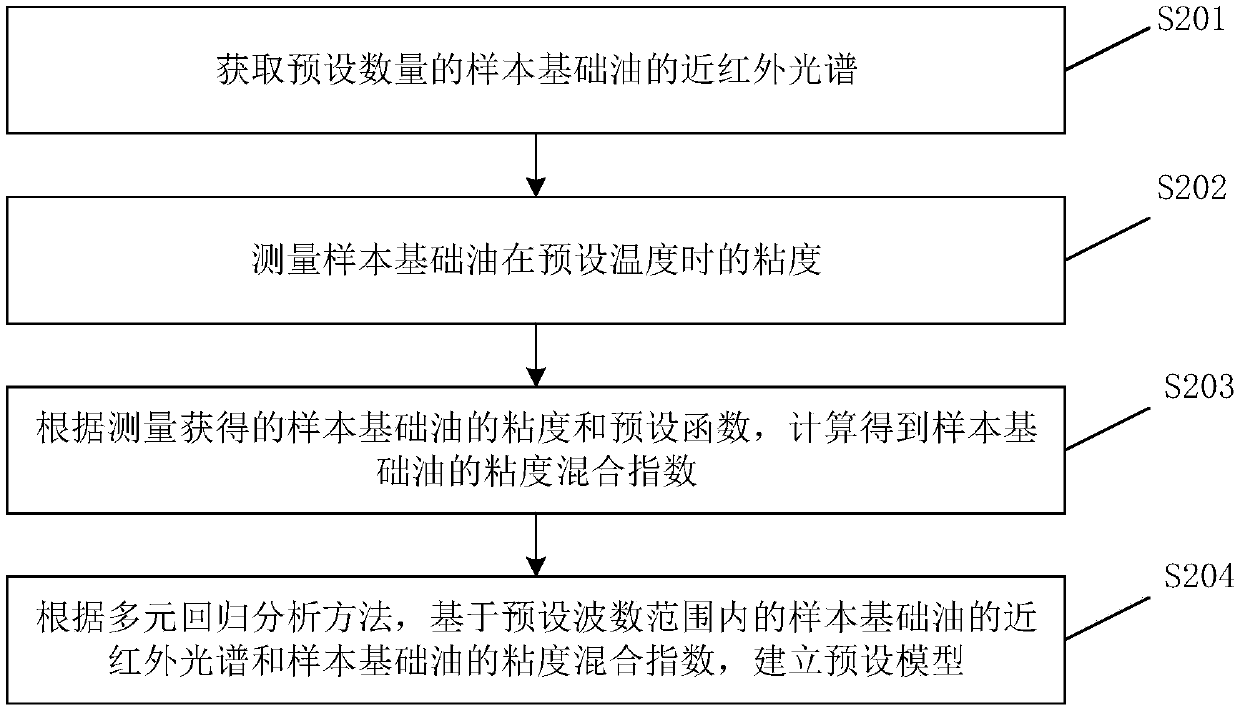 Method and device for predicting viscosity of base oil