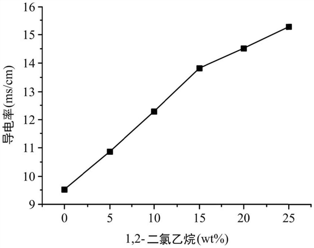 Electrolyte composition and metal ion battery comprising same