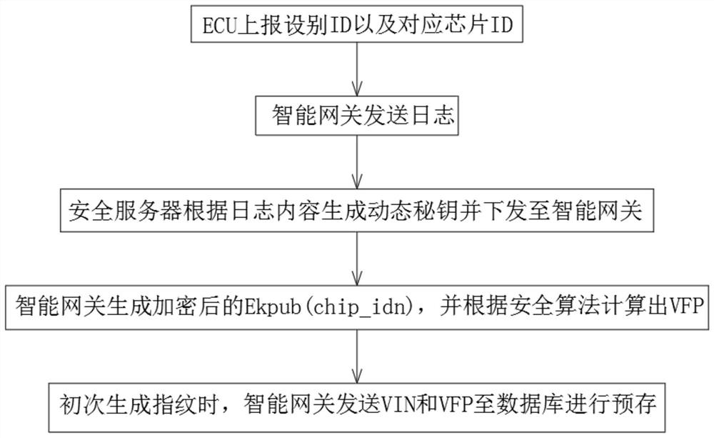 Automobile fingerprint VFP security updating method