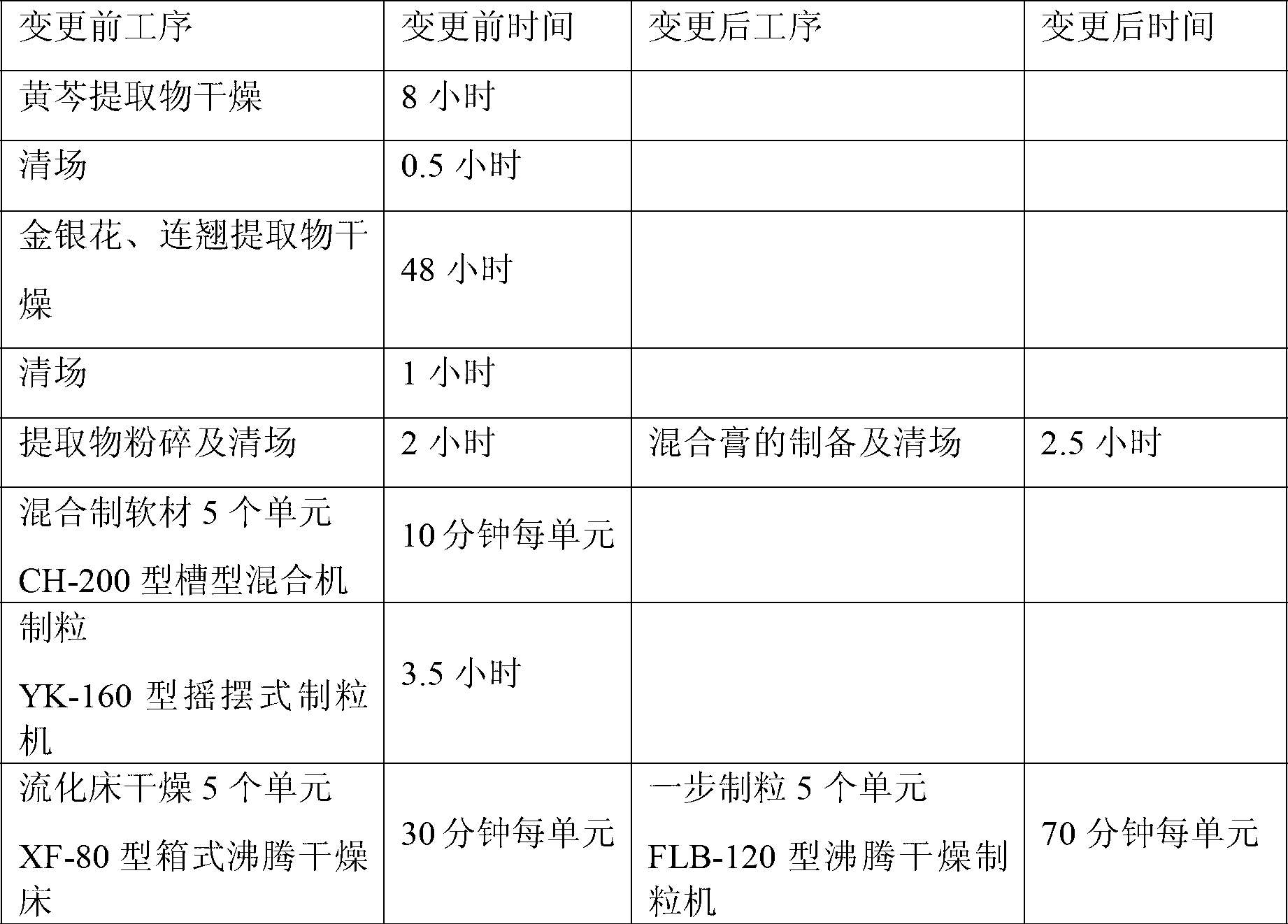 Preparation method for Shuanghuanglian granules