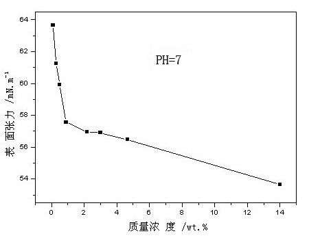 Water-soluble alkali lignin carboxylate and preparation method thereof