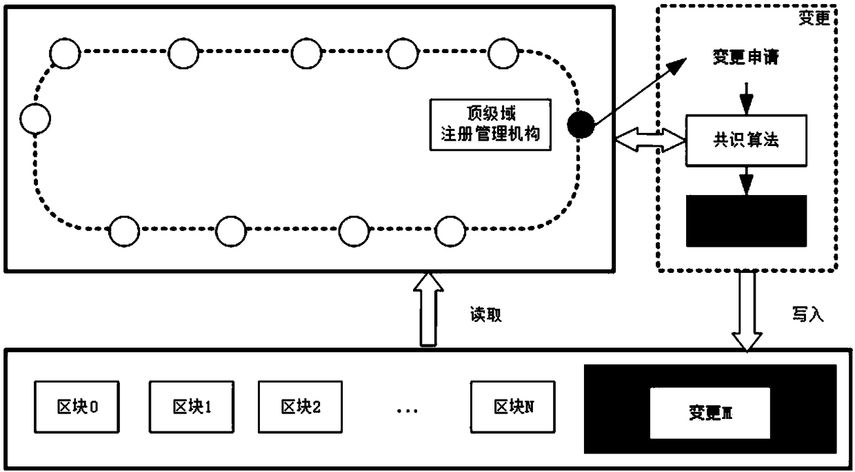 Network identification root zone data management method and system based on blockchain technology