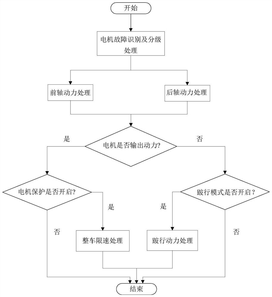 A Distributed Drive City Bus Multi-motor Fault Control Method