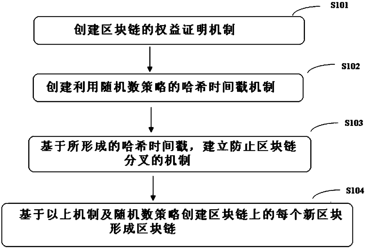 Method, device and readable storage medium for creating block chain