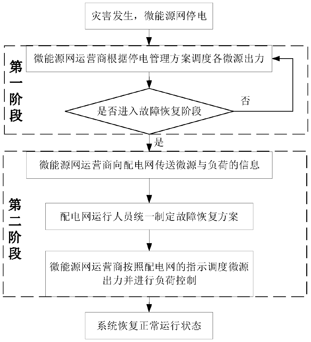 Elasticity lifting method for distribution network considering micro-energy network support function