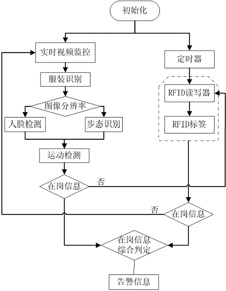 On-the-job monitoring method for medical staff based on video analysis and RFID technology