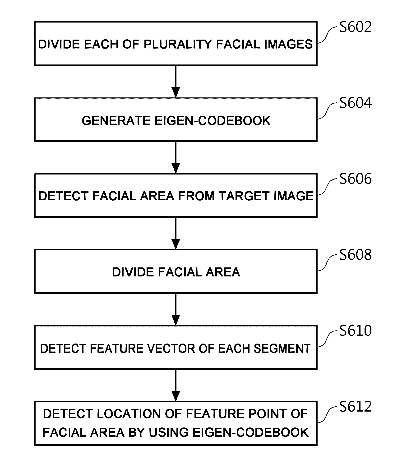 System and method for detecting feature points of face