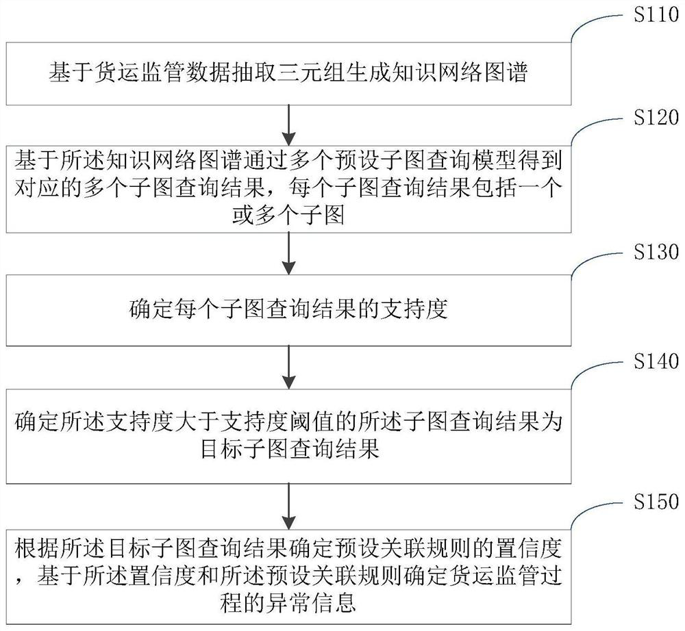 Freight supervision abnormal information collection method and device, server and storage medium