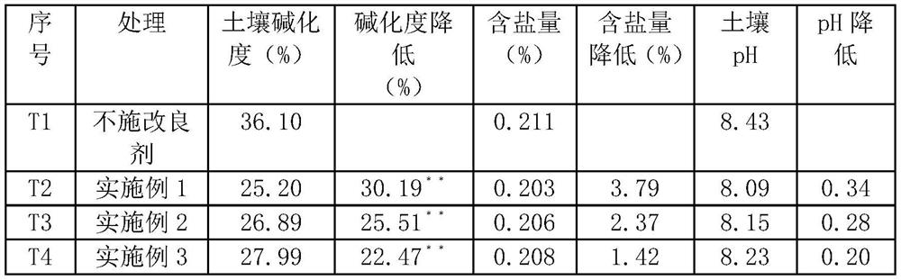 Soil conditioner capable of improving microdomain environment around saline-alkali soil cultivated land crop root system