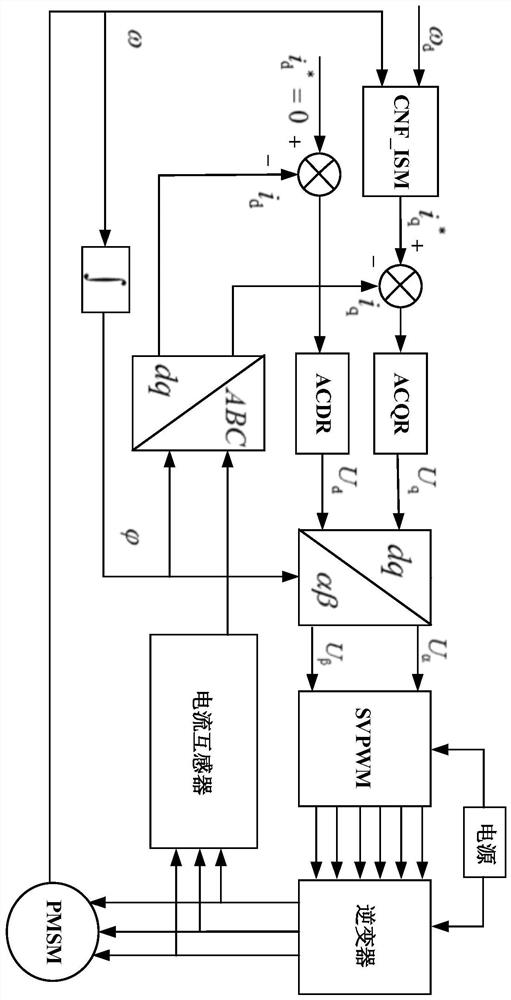 Synchronous Motor Control Method and System Based on Composite Nonlinear Feedback Integral Sliding Mode