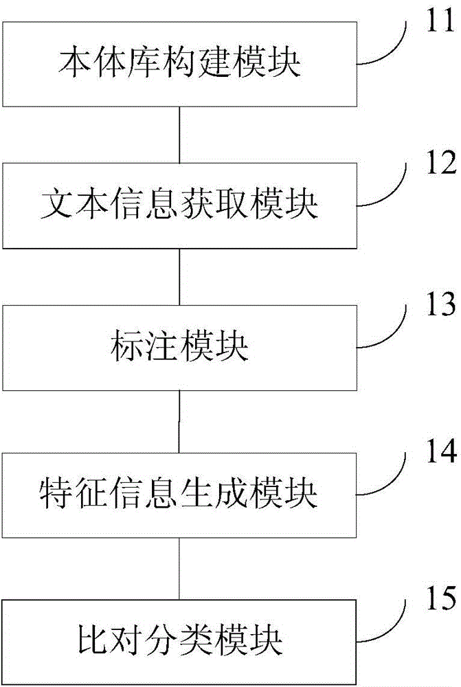 Text-based intelligent agricultural video classification method and text-based intelligent agricultural video classification system