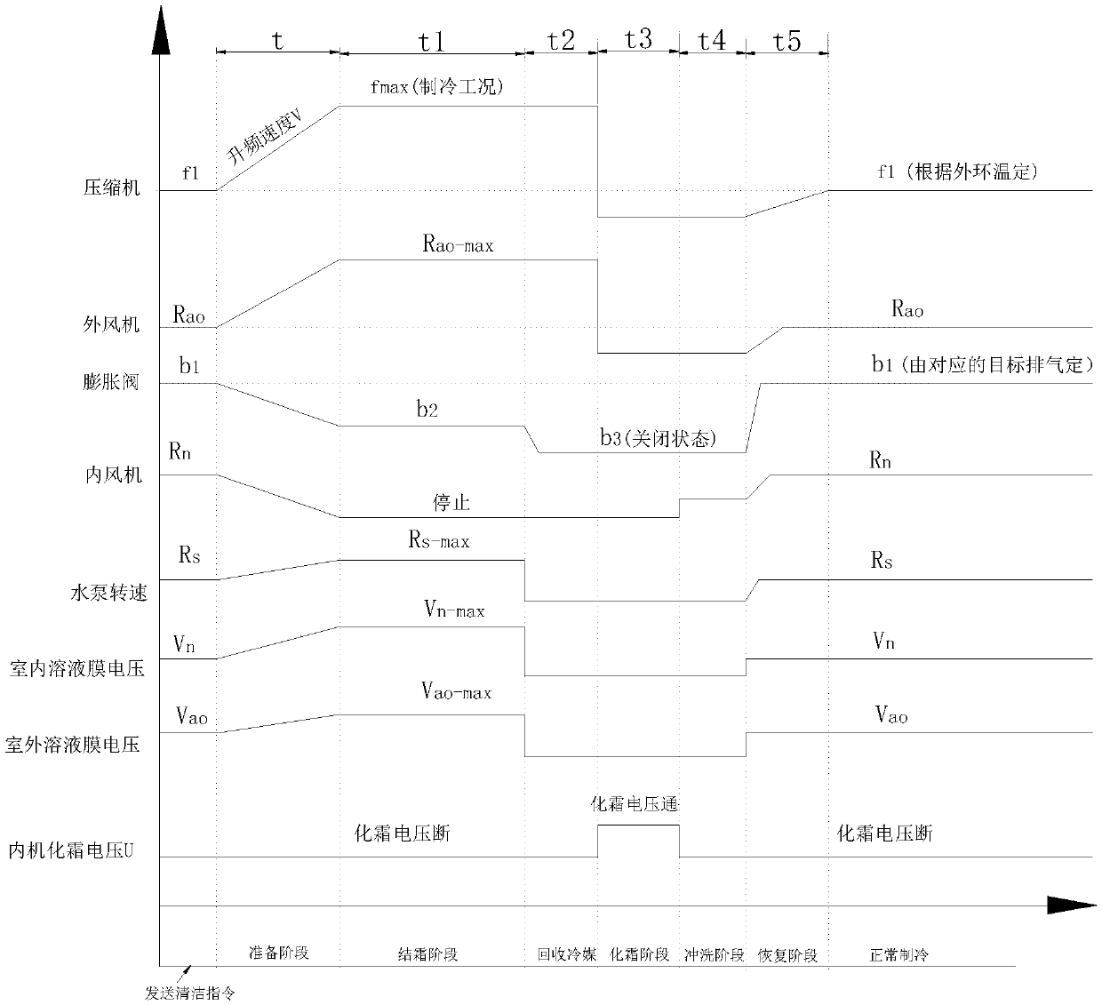 Self-cleaning control method for air conditioner