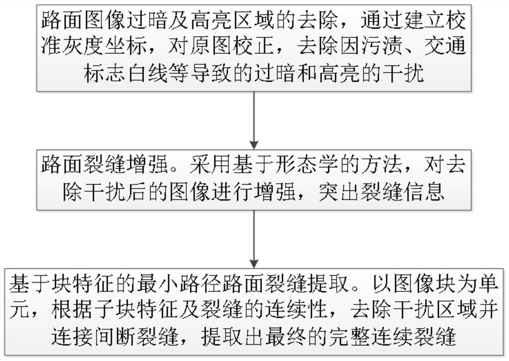 A Crack Extraction Method in Complicated Pavement Background