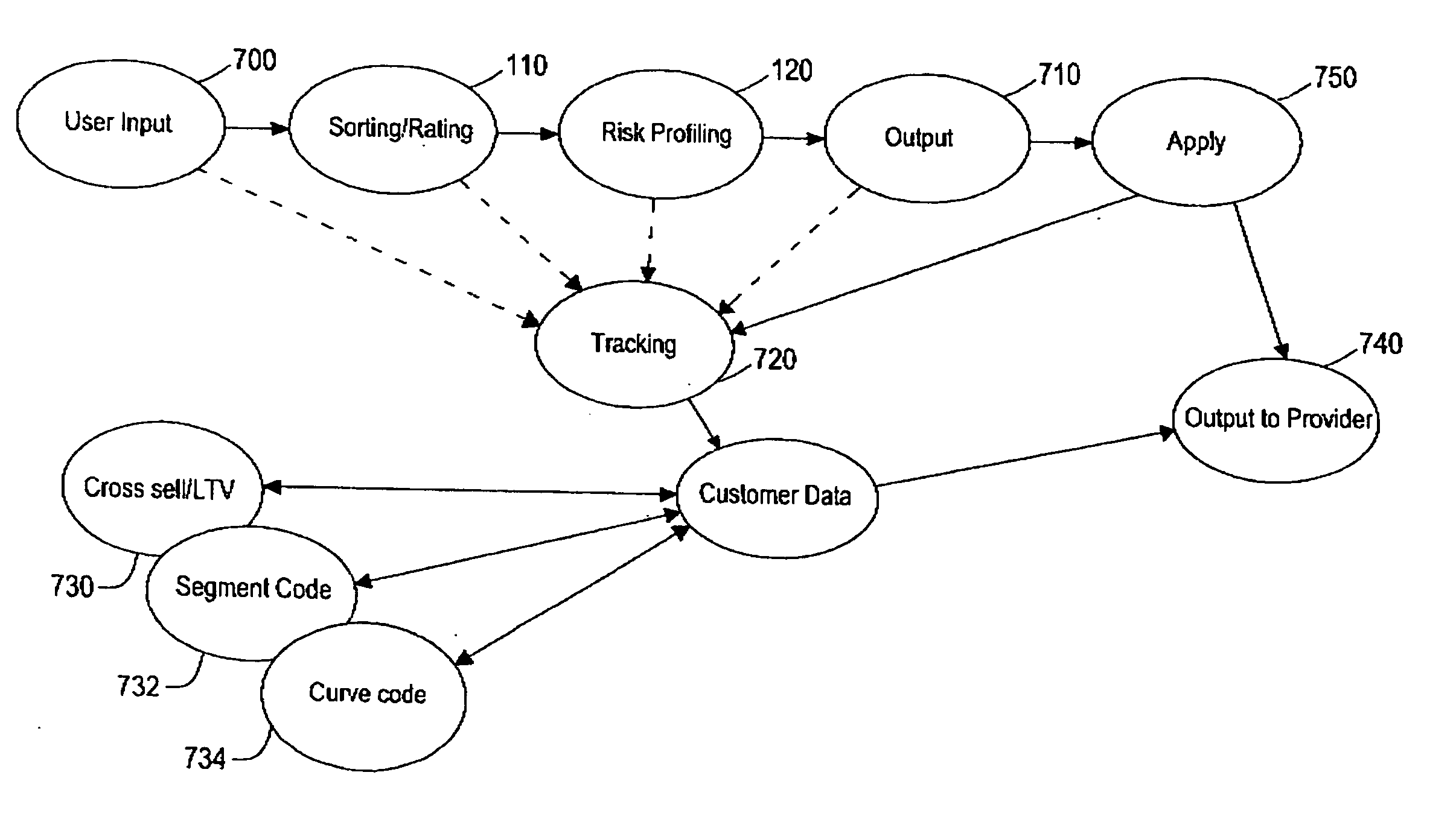 Information system with propensity modelling and profiling engine