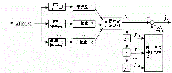 A multi-model dynamic soft sensor modeling method