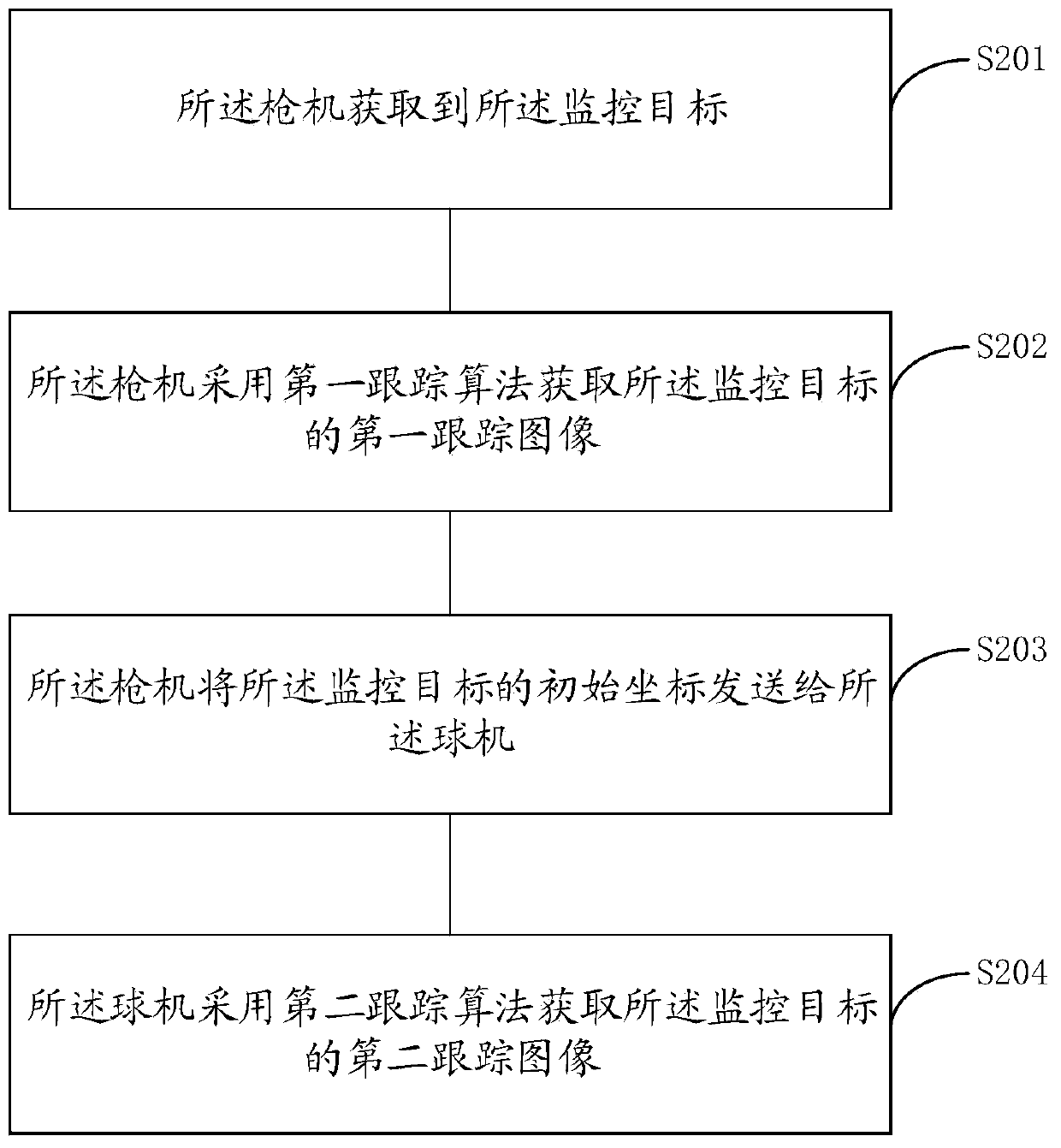 Monitoring target linkage tracking control method and device and storage device
